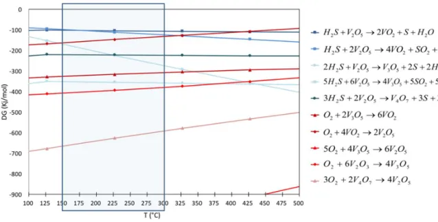 Figure 3.1: Variation of standard Gibbs free energy with temperature. Reduction of V 2 O 5  by H 2 S (blue),  reoxidation by O 2  (red) 