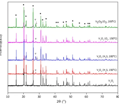 Table 3.6: Characterization of V 2 O 5  after reaction. 