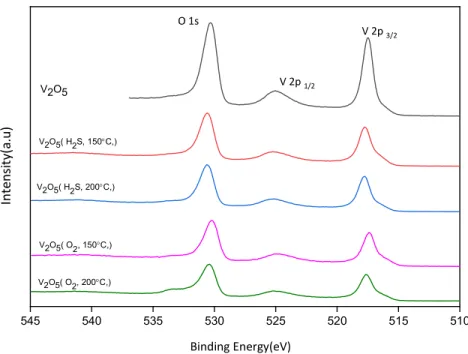 Figure 3.18: XPS study of V 2 O 5  before and after reaction with V2p and O1s. 