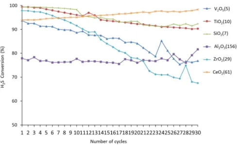 Figure 4.6: H 2 S Conversion on 200 mg of V 2 O 5 /Support + 800 mg of SiC or 80 mg of V 2 O 5  + 900 mg of  SiC, 150 °C, 2000 ppm H 2 S; 10000 ppm O 2