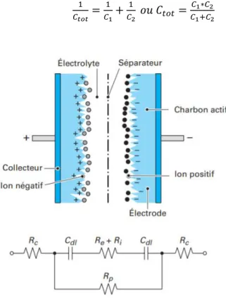 Figure I.10 Schéma d'un condensateur à double couche électrochimique à base de carbone  25