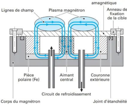 Figure II.5 Schéma de principe de la pulvérisation cathodique magnétron  137