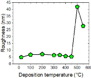 Figure III.7 Evolution de la rugosité de surface des films en fonction de la température de dépôt 