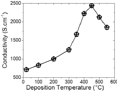 Figure III.12 Evolution de la conductivité en fonction de la température de dépôt 