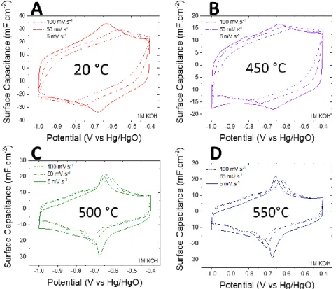 Figure III.13 CV d'échantillons déposés à : (A) 20°C, (B) 450°C, (C) 500°C et (D) 550°C et normalisées par la vitesse de  balayage 
