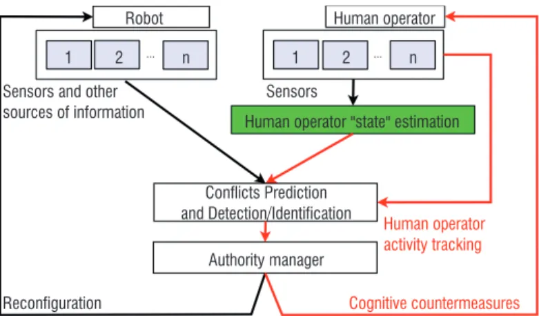 Figure  3  -  Conflict  solving  and  the  role  of  the  human  operator  “state” 