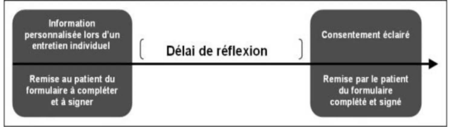 Figure 2 : Obtention du consentement éclairé avec délai de réflexion [28] 