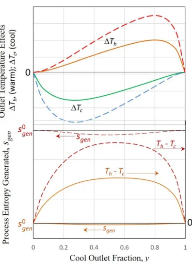 Figure 2.3 Representative behaviour of temperature separation and entropy gene- gene-ration in a vortex tube, after [129]