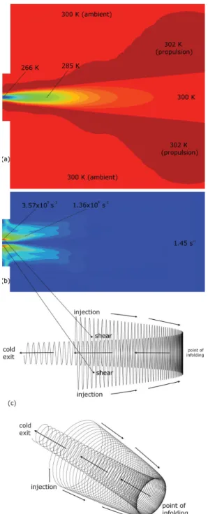 Figure 2.10 Contour plots showing the temperature (top), the shear stress (middle) and the geometry of the vortex folding inward (bottom), after [138].