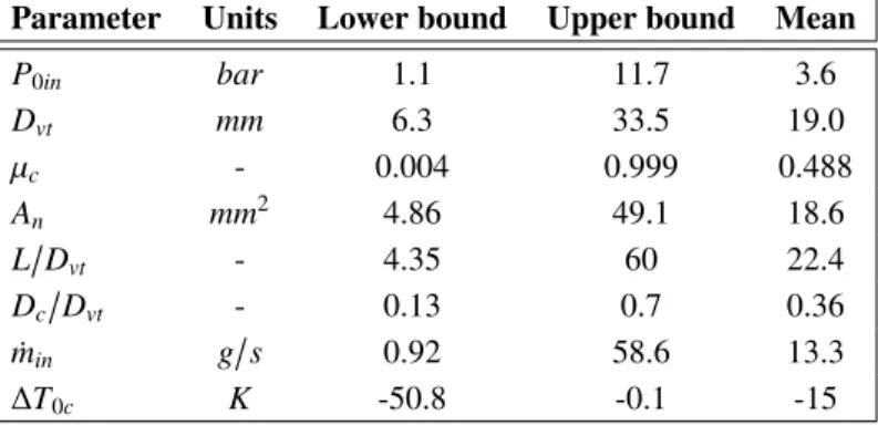 Tableau 3.2 Range of inputs and outputs for the data presented in Table 3.1 and the most relevant parameters.