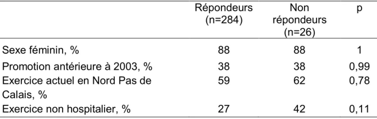 Tableau II : Caractéristiques comparées des anciens internes répondeurs et non  répondeurs