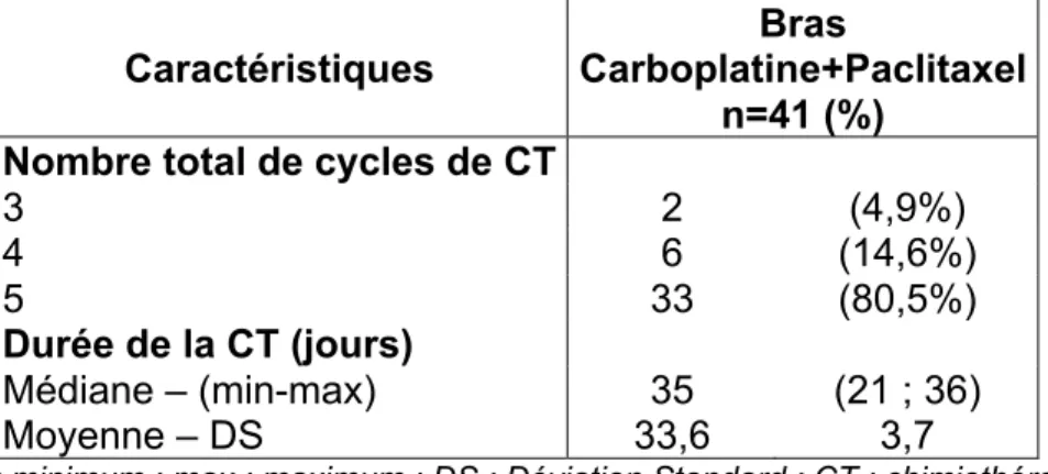 Tableau 8 Chimiothérapie par Carboplatine+Paclitaxel 