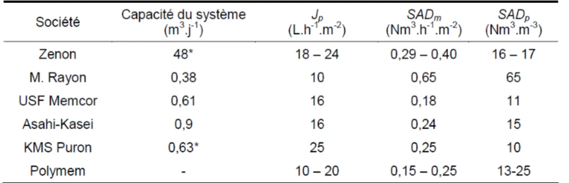 Tableau 3-1 : Gammes de paramètres opératoires utilisées dans les BAMI à l’échelle industrielle (Pollet,  2009, adapté du rapport de projet européen EUROMBRA D1) 
