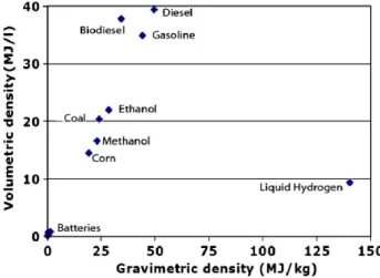 Figure 1.1 – Densité énergétique des carburants liquides étant 1 à 2 ordres de grandeur au- au-delà des batteries actuelles [1] 