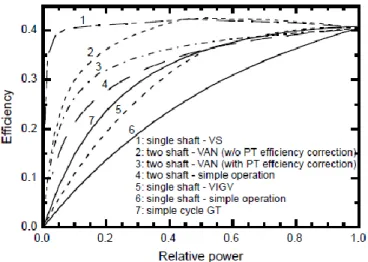Figure 2.3 – Comparaison des différentes configuration et méthode d’opération à charge  partielle pour moteur récupéré à rapport de pression de 9 et TIT de 1400 K [19] 