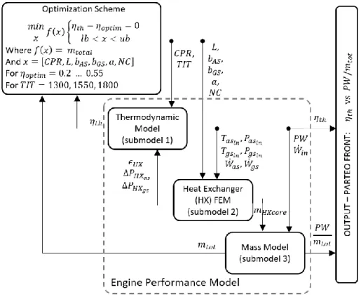 Figure 4.3 – Optimization design structure matrix showing the nested 3 submodels  interactions and final output 
