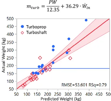 Figure 4.6 – Engine dry weight linear regression for turboprop and turboshaft below 1500  kW based on inlet mass flow and rated power  