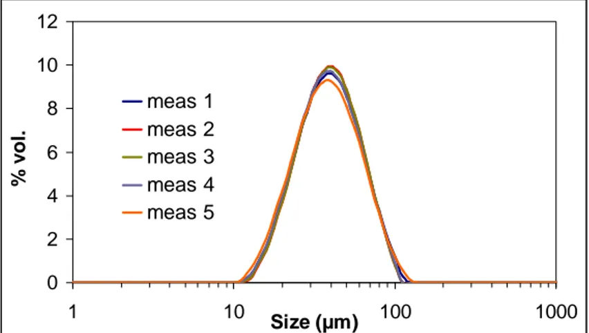 Figure III- 4 : Sequence of 5 consecutive measurements for the analysis of a sample corresponding to S 3 ,  Q tot =450 L.h -1  and Φ=0.40 