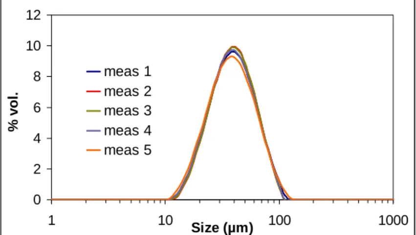 Figure III- 4 : Sequence of 5 consecutive measurements for the analysis of a sample corresponding to S 3 ,  Q tot =450 L.h -1  and Φ=0.40 