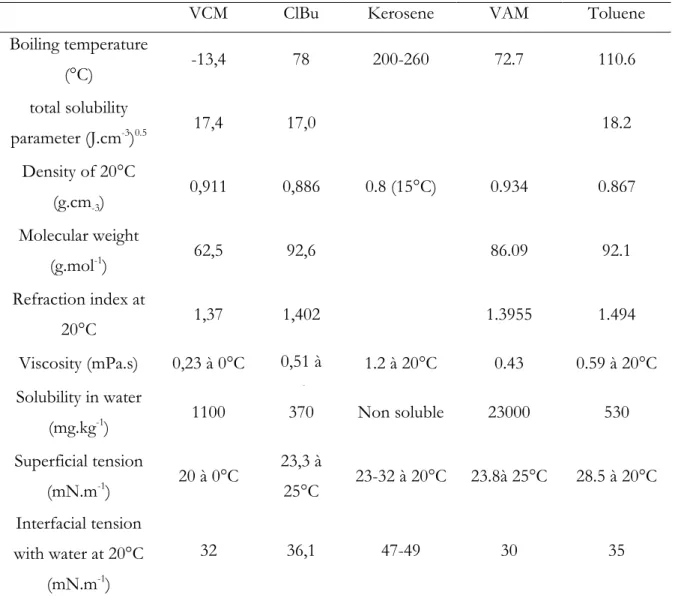 Table I- 5: Characteristics of potential model liquid compared to the VCM 