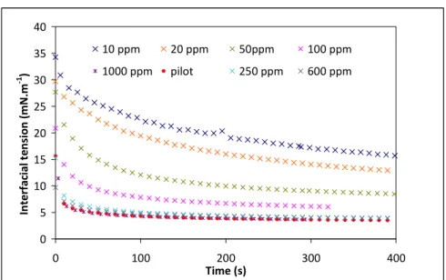 Figure II- 5: Evolution of the interfacial tension measurement for water/PVA/toluene systems- effect of the  PVA concentration 