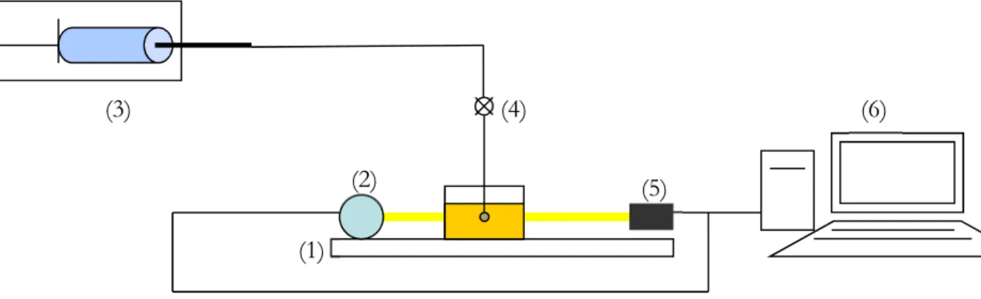 Figure II- 12 Test bench of the interfacial tension apparatus: (1) Optical bench, (2) Light source, (3) Syringe  pump and aqueous phase syringe, (4) Stopcock, (5) CCD camera, (6) Computer 