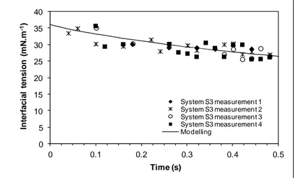 Figure II- 14: Interfacial tension evolution for the system S 3 : measurement and modeling 