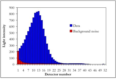 Figure  II-  17  represents  the  light  intensity  distribution  shared  out  among  the  different  detectors for a particular sample measurement