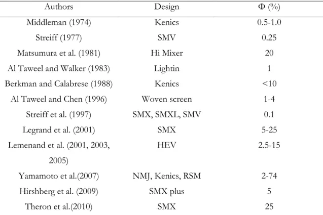 Table III-1 summarizes the design and the corresponding dispersed phase fraction studied in  literature