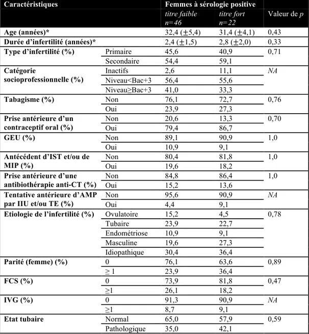 Tableau	5.	Comparaison	des	patientes	séropositives	à	CT	selon	le	titre	d’anticorps	:		 faible	(IgG	&lt;100	UA/mL) et	fort	(IgG	≥100UA/mL)	 	 	 	 	 	 	 	 	