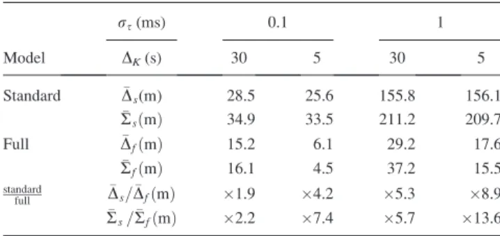 TABLE I. Bias ð DÞ and standard deviation ð RÞ of the standard and the full models at two noise levels (r s ¼ 0.1 ms and r s ¼ 1 ms) and two click rates (D K ¼ 30 and D K ¼ 5 s)
