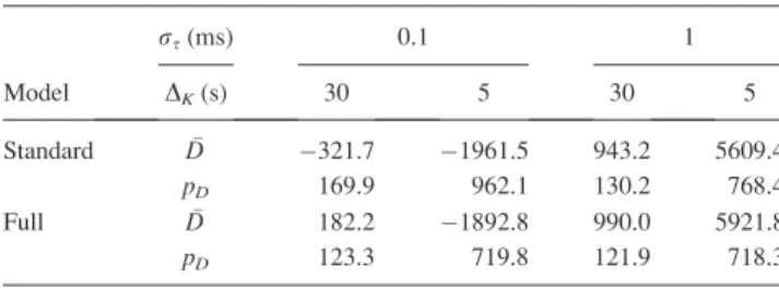 TABLE III. Goodness-of-fit (  D) and complexity (p D ) of the standard and full models at two noise levels (r s ¼ 0.1 ms and r s ¼ 1 ms) and two click rates (D K ¼ 30 and D K ¼ 5 s)