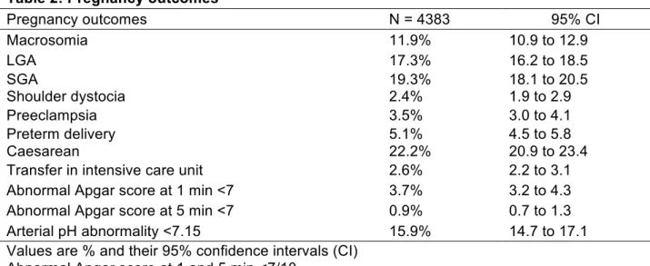 Table 2: Pregnancy outcomes  Pregnancy outcomes  N = 4383  95% CI  Macrosomia   11.9%  10.9 to 12.9  LGA  17.3%  16.2 to 18.5  SGA   Shoulder dystocia  19.3% 2.4%   18.1 to 20.5 1.9 to 2.9   Preeclampsia  3.5%  3.0 to 4.1  Preterm delivery  Caesarean  5.1%