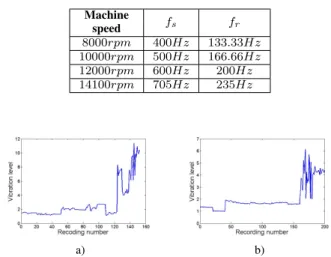 Figure 3. Bearing fault diagnostic experimental bench