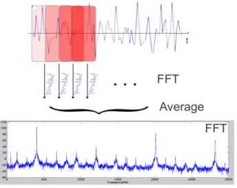Figure 6. Examples of FFT (a) and centered reduced FFT (b)
