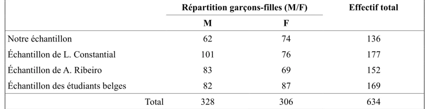 Tableau 1 – Effectifs avec la répartition garçons-filles, issus des différents échantillons 