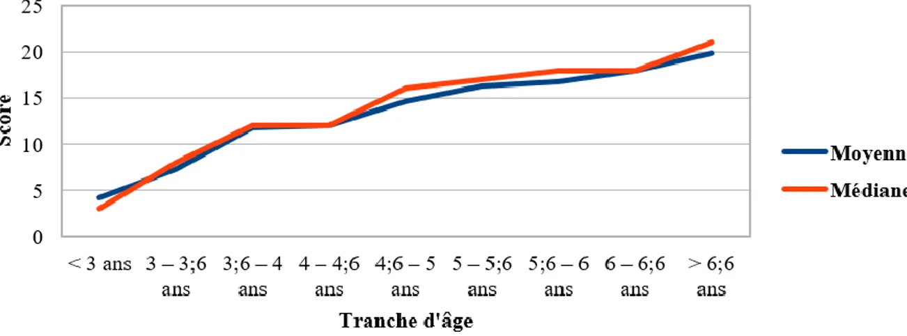 Figure 2.3 – Comparaison de la moyenne et de la médiane sur le total des épreuves 