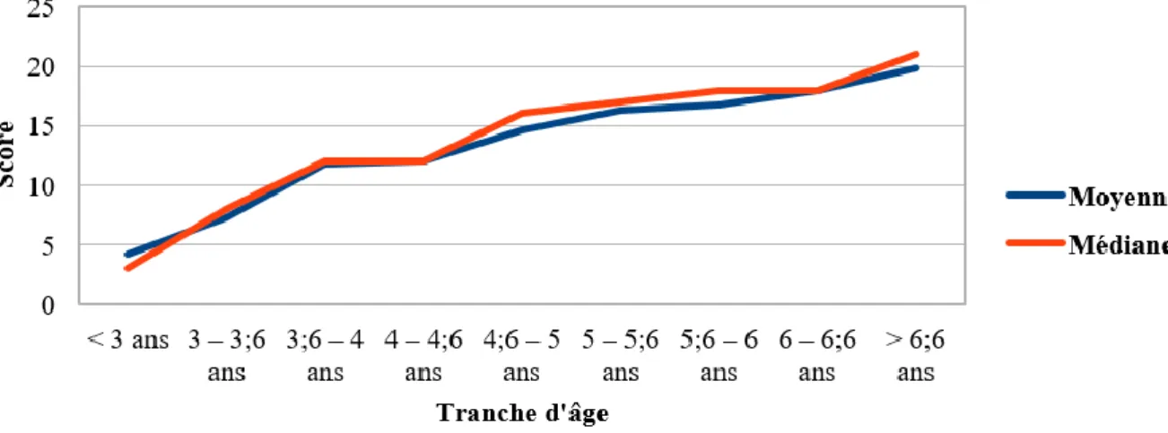 Figure 2.3 – Comparaison de la moyenne et de la médiane sur le total des épreuves 