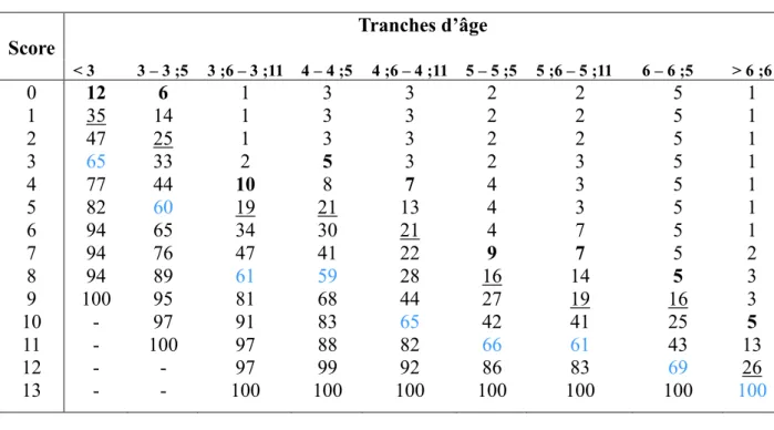 Tableau 5 – Pourcentages cumulés des sujets appartenant à la même classe d’âge, en fonction des  notes obtenues à l’épreuve de répétition de phrases 