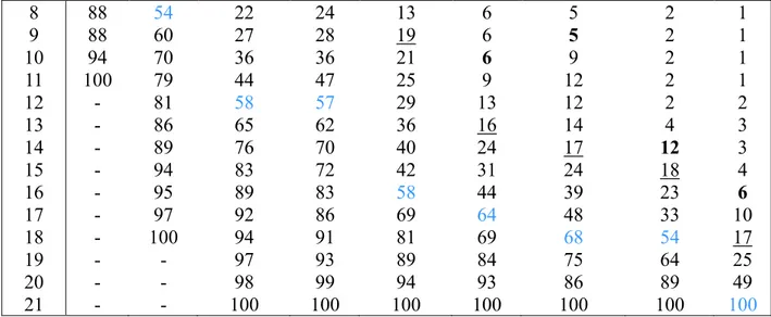 Tableau 8 – Classes de centiles du score 