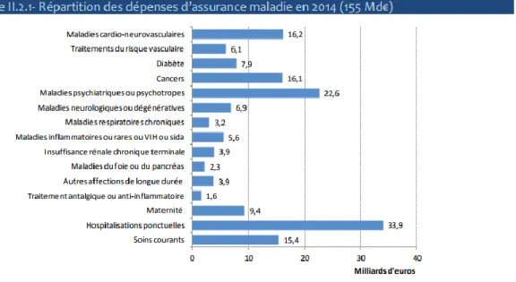 Figure 3 : Répartition des dépenses d'assurance maladie en 2014 