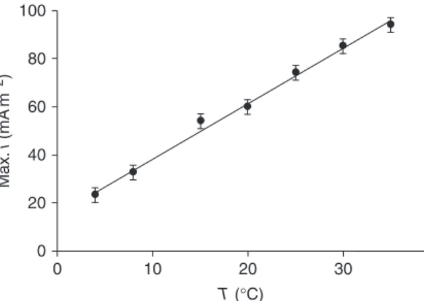 Figure 9  Variation of maximum current density single-chamber MFCs with carbon cloth cathodes, under 1 k Ω working at temperatures between 4 °C and  35 °C