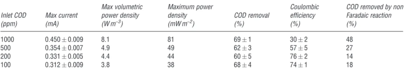 Table 1  Effect of the COD loading rate in batch mode 