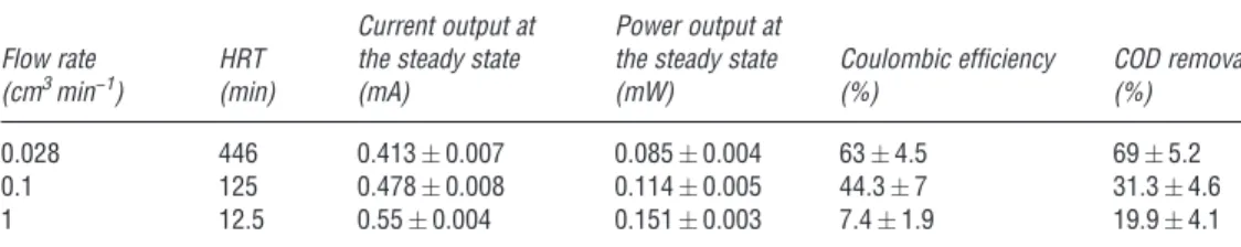 Table 2  Effect of the hydraulic retention time (HRT) on the SCMFC performance  Current output at  Power output at 