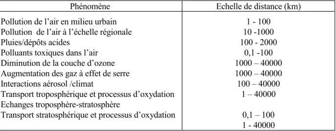 Tableau 1 : Echelles spatiales des phénomènes atmosphériques, d’après Seinfeld et Pandis  (1998)