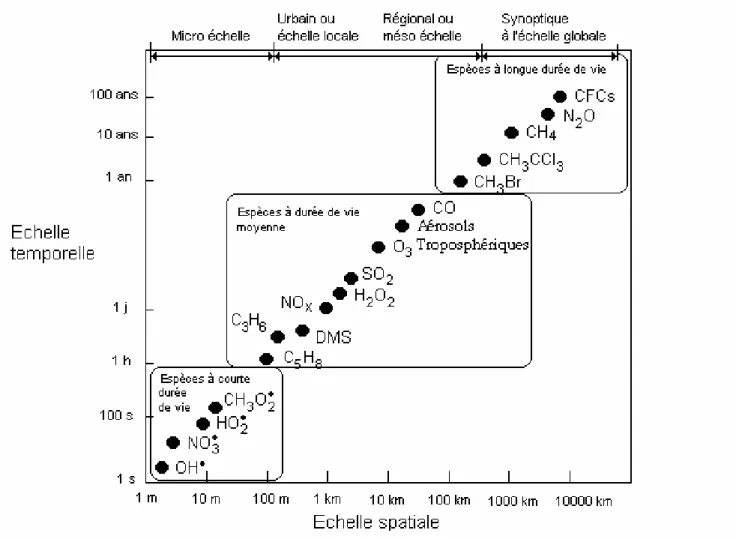 Figure 1 : Echelles spatio-temporelles de composés dans l’air, d’après Seinfeld et Pandis  (1998)