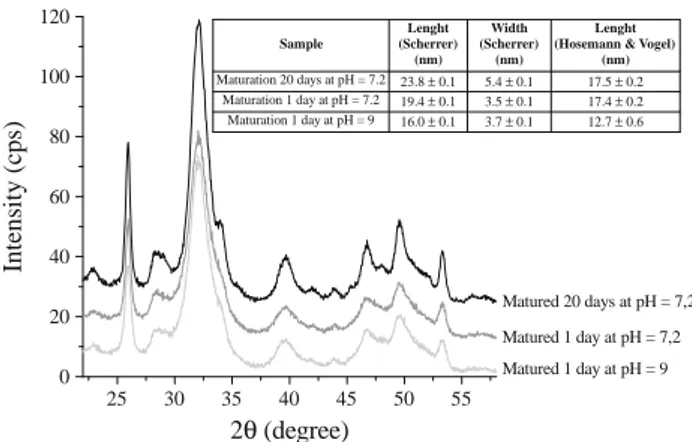 Fig. 10 Comparison of XRD features for apatites samples prepared at varying pH and maturation times (at room temperature)