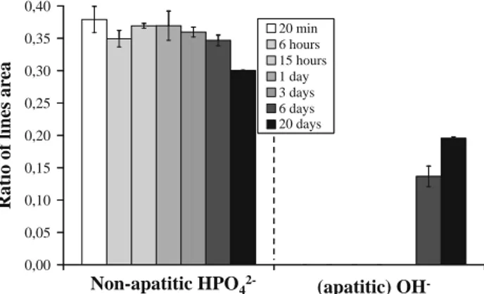 Fig. 11 Evolution of non-apatitic HPO 4 2- and (apatitic) OH - ratios of lines area (based on FTIR decompositions) upon maturation time, for samples synthesized with Na 2 HPO 4