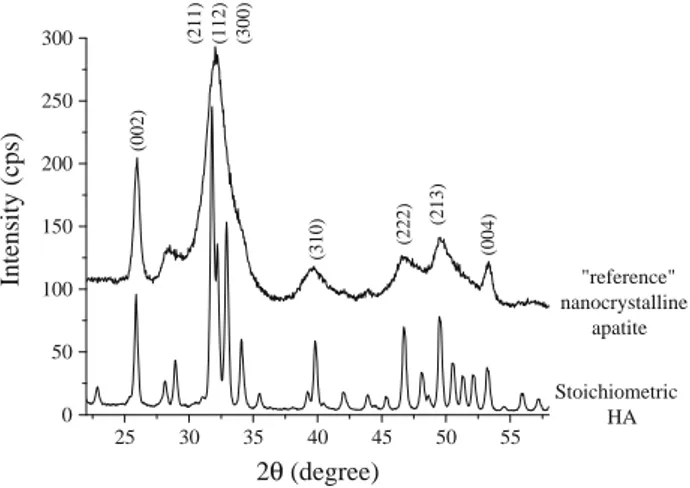 Fig. 1 XRD pattern of biomimetic nanocrystalline apatite obtained by the ‘‘reference’’ synthesis protocol and of stoichiometric HA