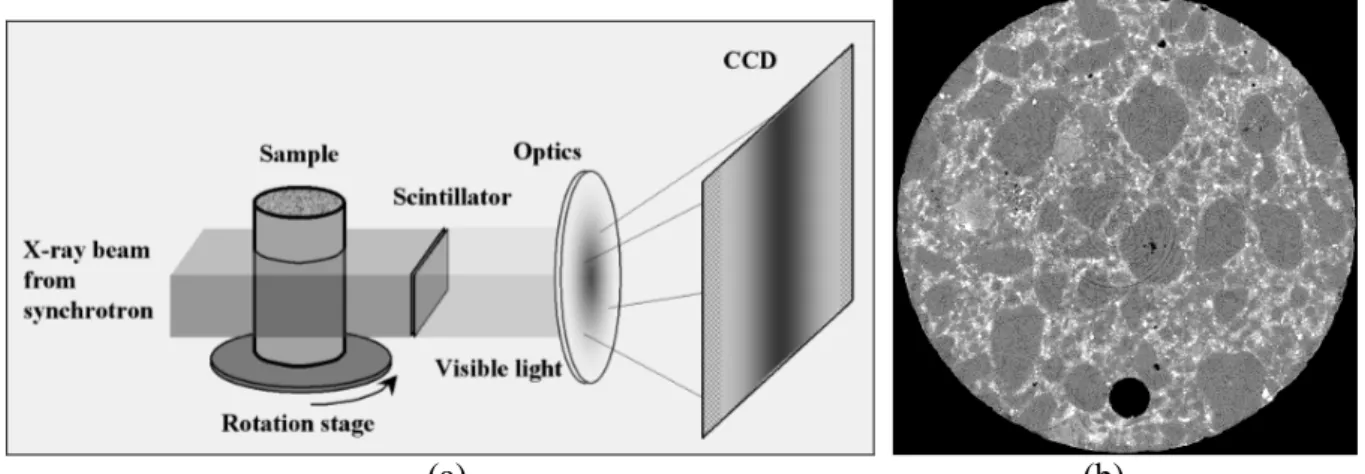 Figure IV.1.1 : a - Principe général de l’analyse microtomographique ; b - Premier résultat sur mortier  [C HEN  02] : section 2D reconstruite numériquement 